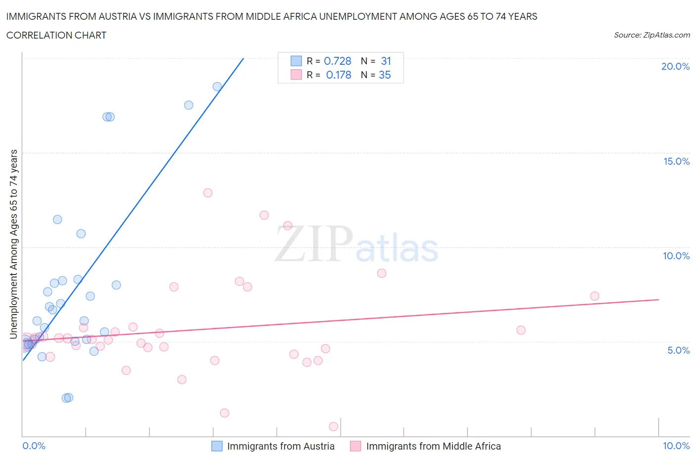 Immigrants from Austria vs Immigrants from Middle Africa Unemployment Among Ages 65 to 74 years