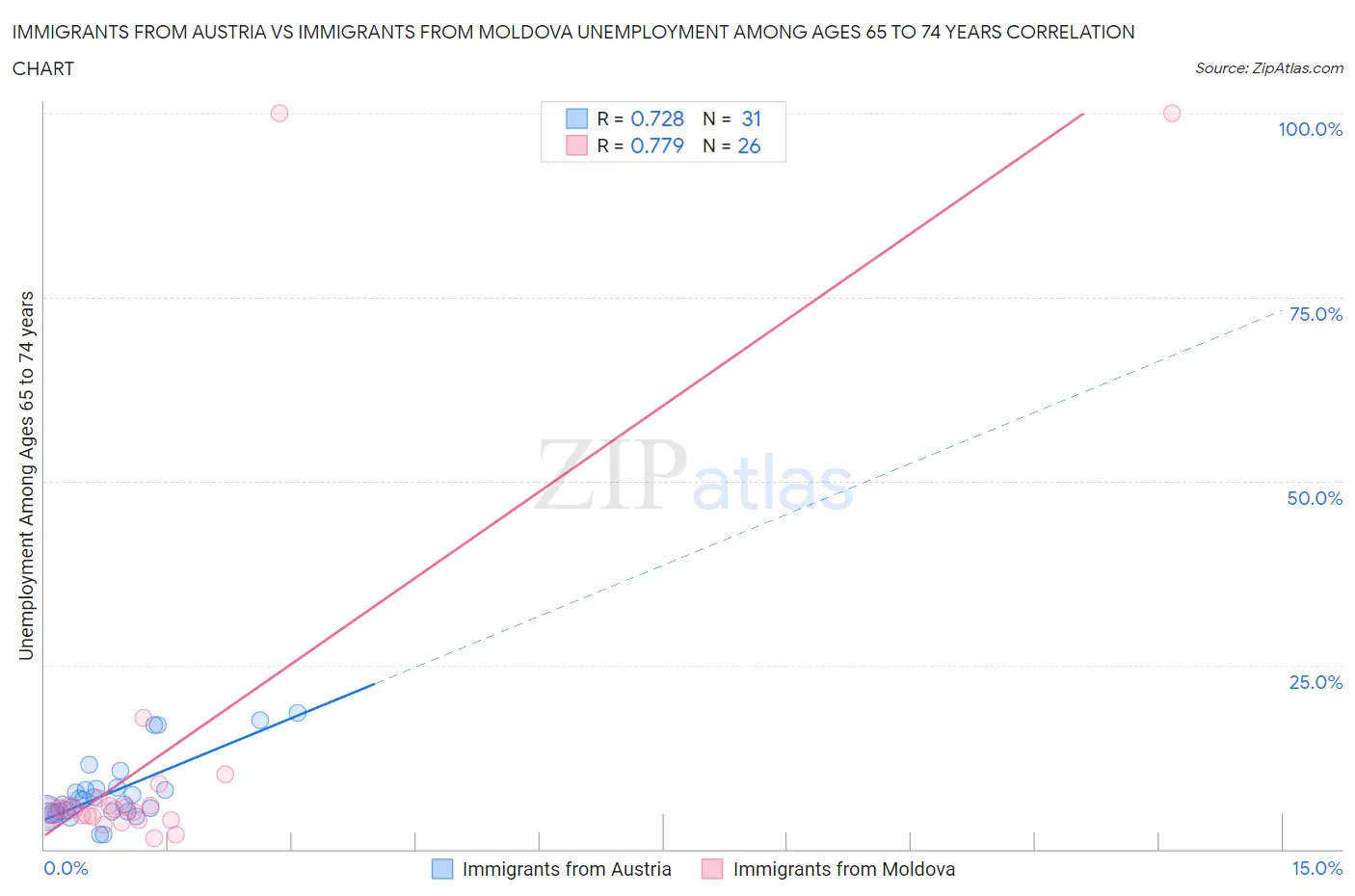 Immigrants from Austria vs Immigrants from Moldova Unemployment Among Ages 65 to 74 years