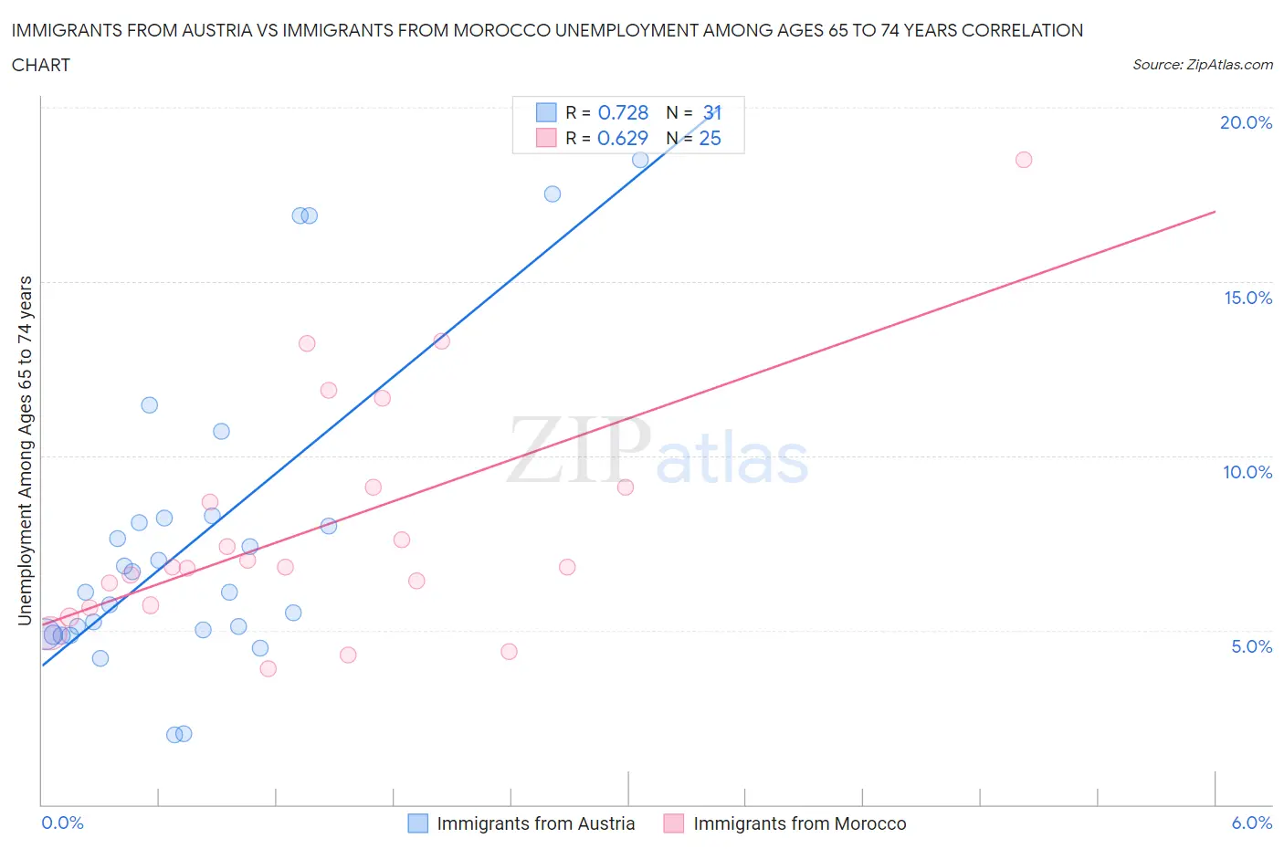 Immigrants from Austria vs Immigrants from Morocco Unemployment Among Ages 65 to 74 years