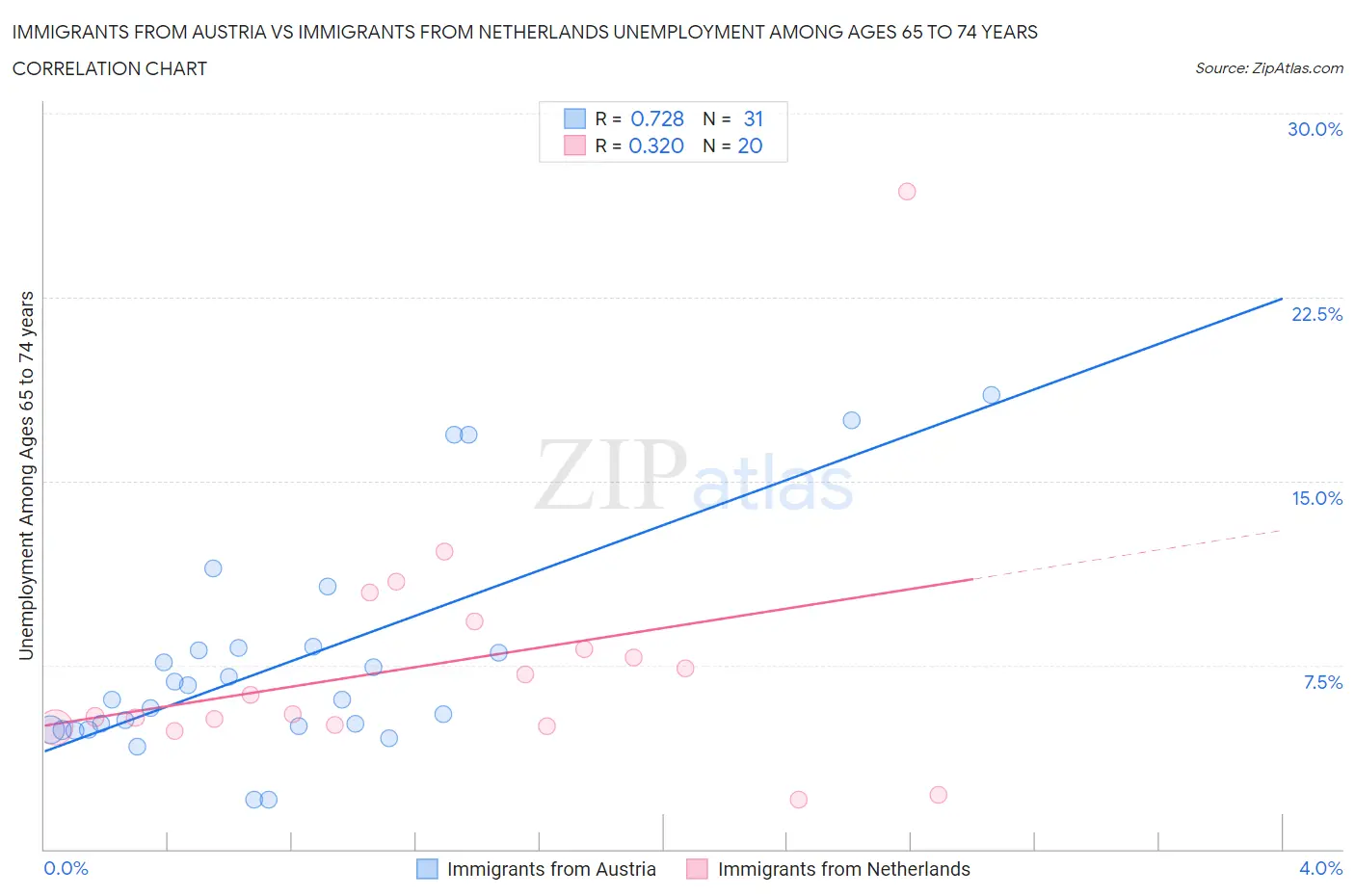 Immigrants from Austria vs Immigrants from Netherlands Unemployment Among Ages 65 to 74 years