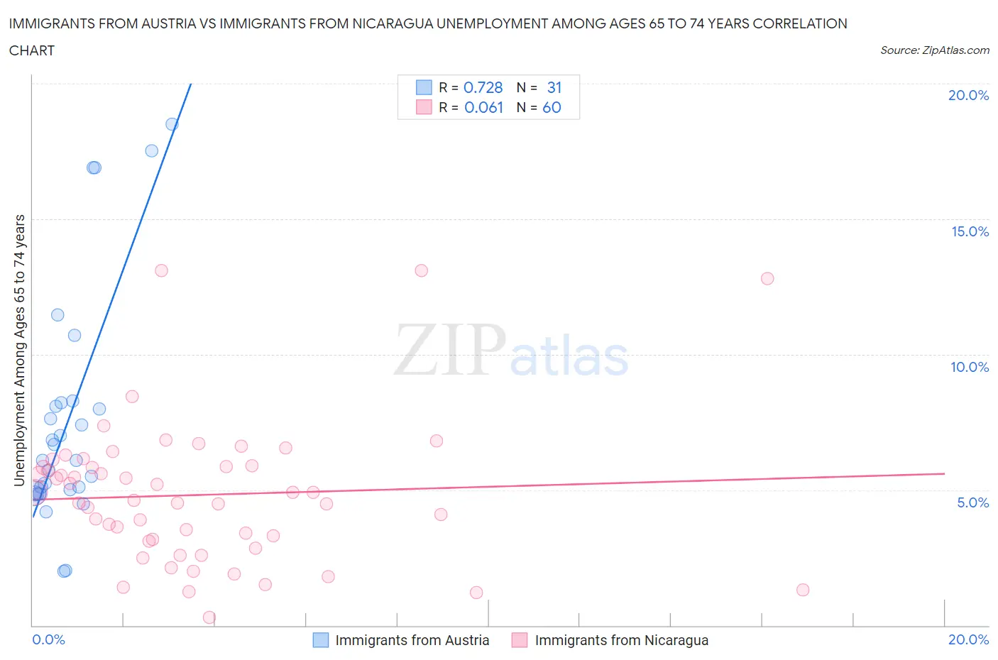 Immigrants from Austria vs Immigrants from Nicaragua Unemployment Among Ages 65 to 74 years