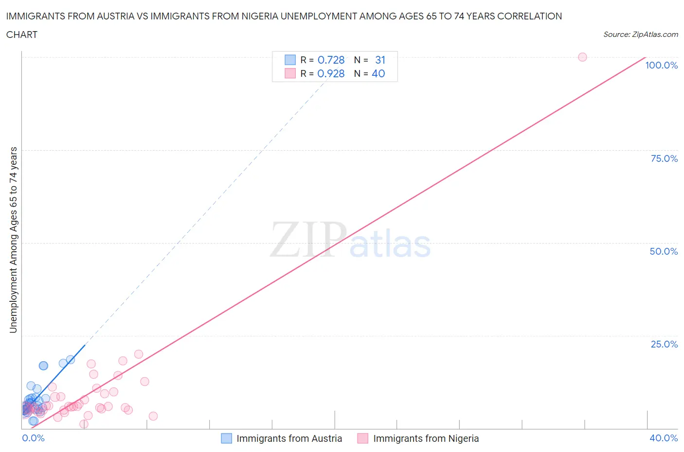 Immigrants from Austria vs Immigrants from Nigeria Unemployment Among Ages 65 to 74 years