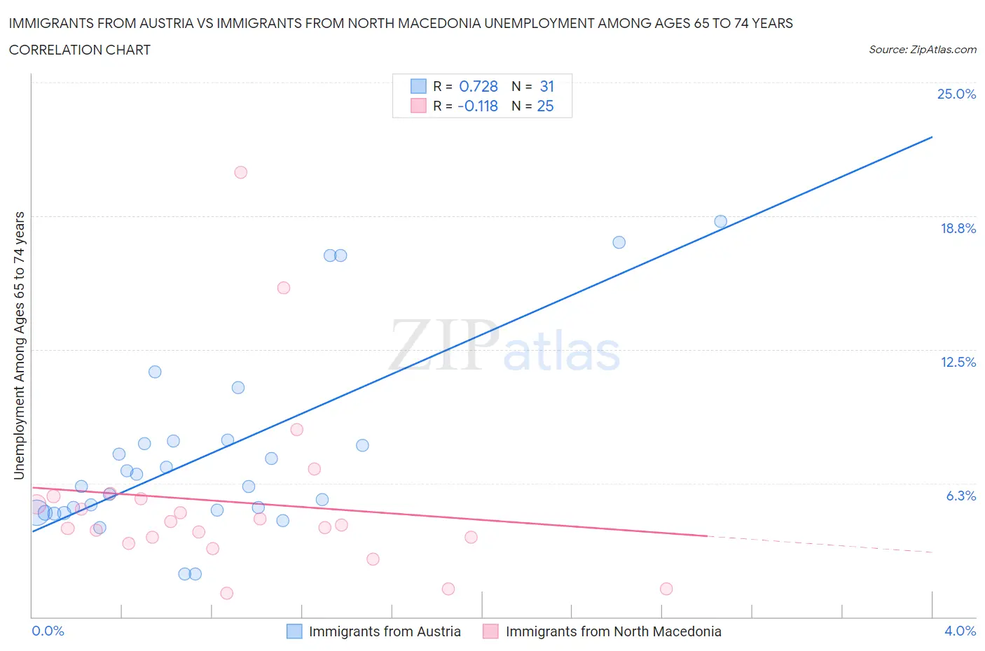 Immigrants from Austria vs Immigrants from North Macedonia Unemployment Among Ages 65 to 74 years