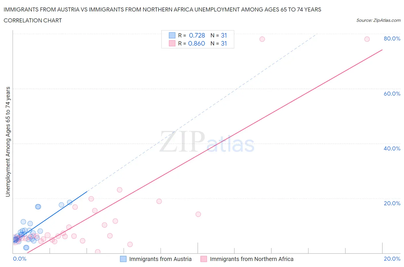 Immigrants from Austria vs Immigrants from Northern Africa Unemployment Among Ages 65 to 74 years