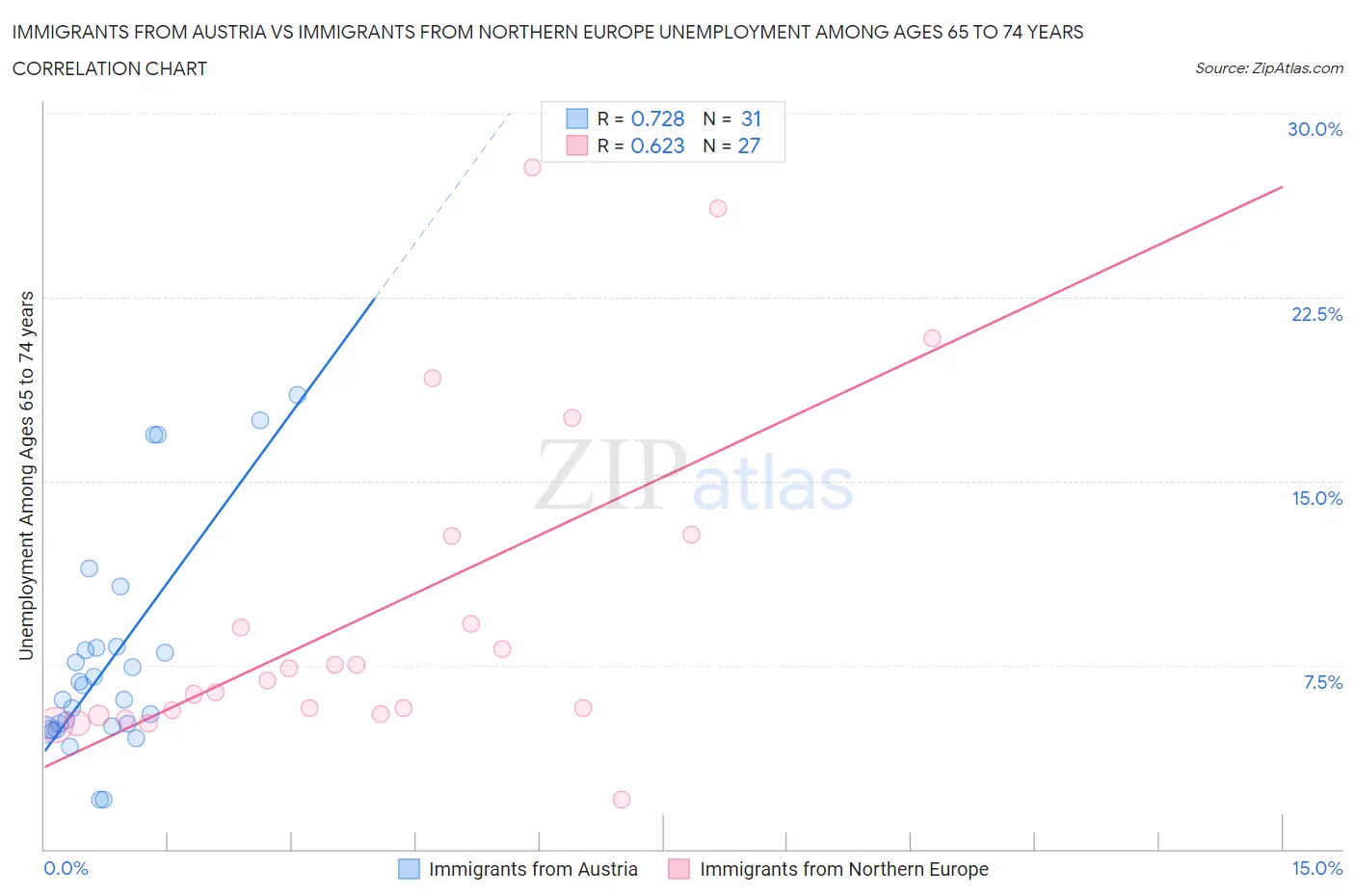 Immigrants from Austria vs Immigrants from Northern Europe Unemployment Among Ages 65 to 74 years