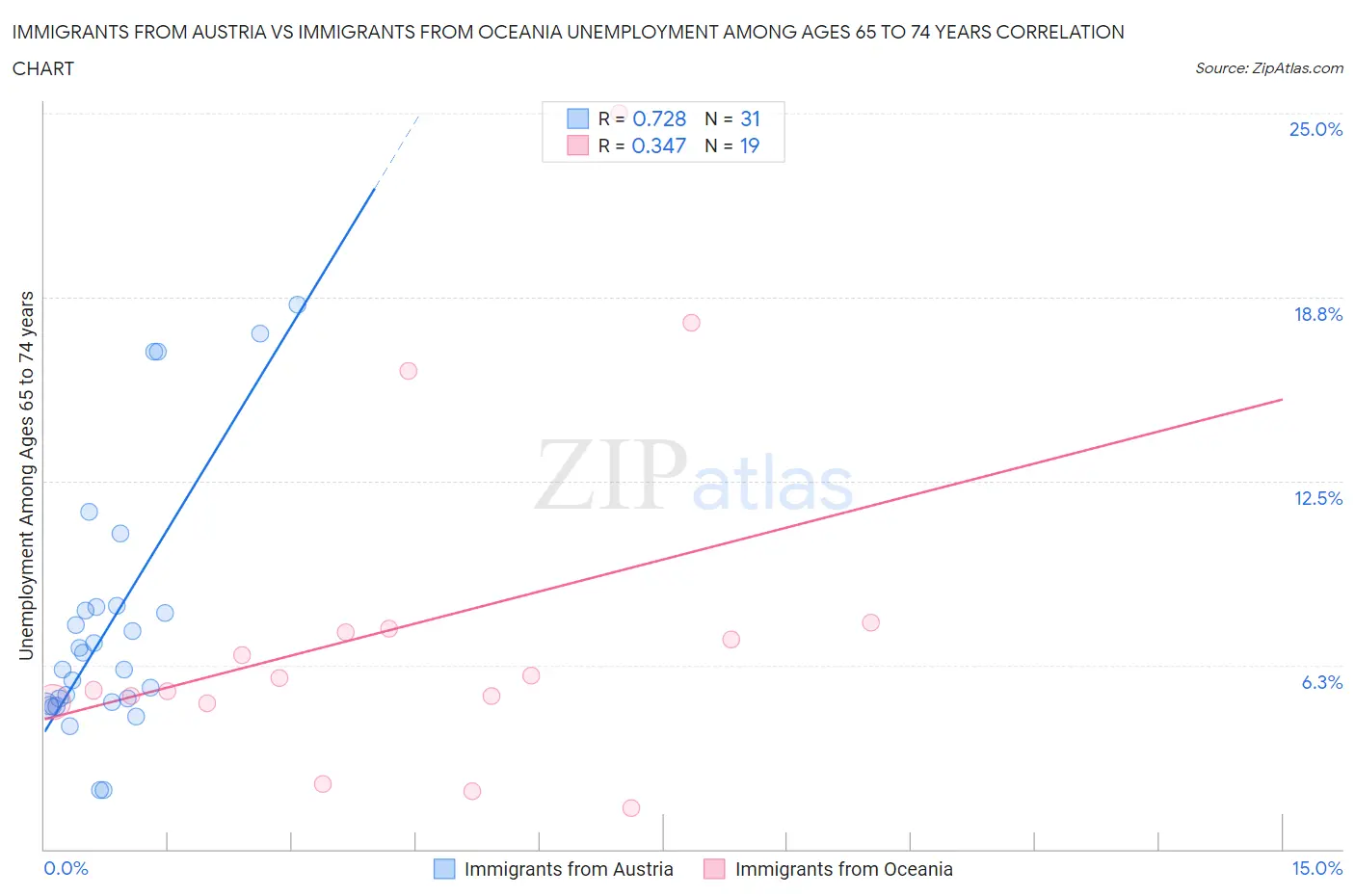 Immigrants from Austria vs Immigrants from Oceania Unemployment Among Ages 65 to 74 years