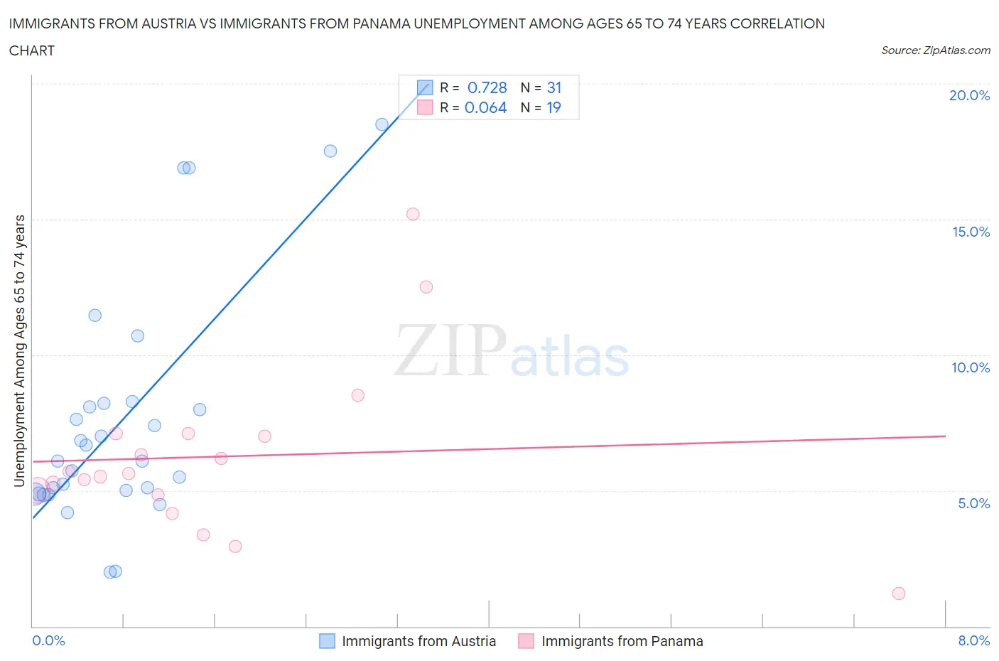 Immigrants from Austria vs Immigrants from Panama Unemployment Among Ages 65 to 74 years