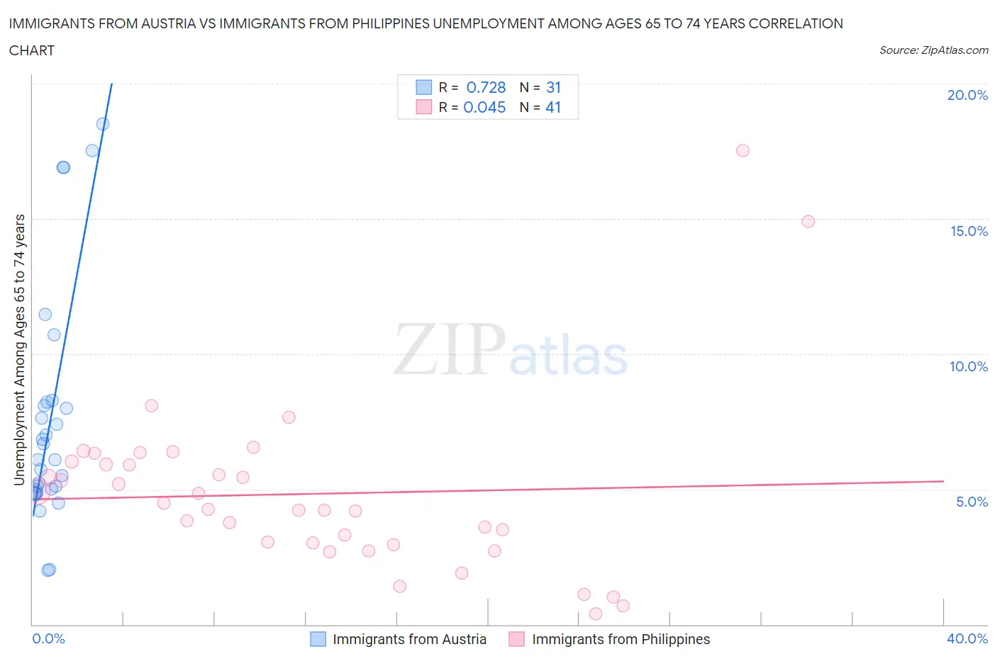 Immigrants from Austria vs Immigrants from Philippines Unemployment Among Ages 65 to 74 years