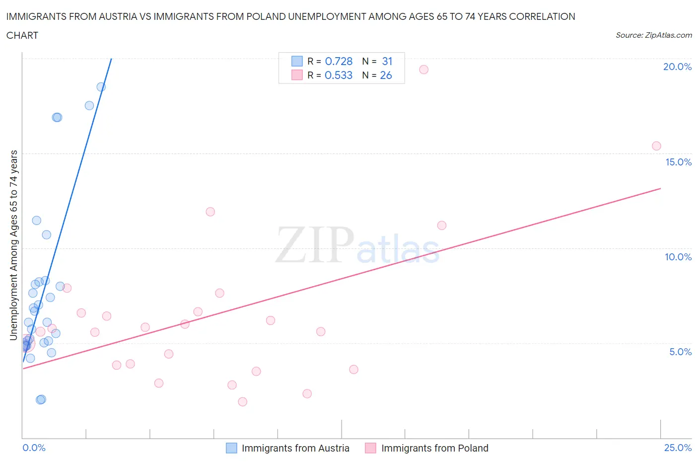 Immigrants from Austria vs Immigrants from Poland Unemployment Among Ages 65 to 74 years
