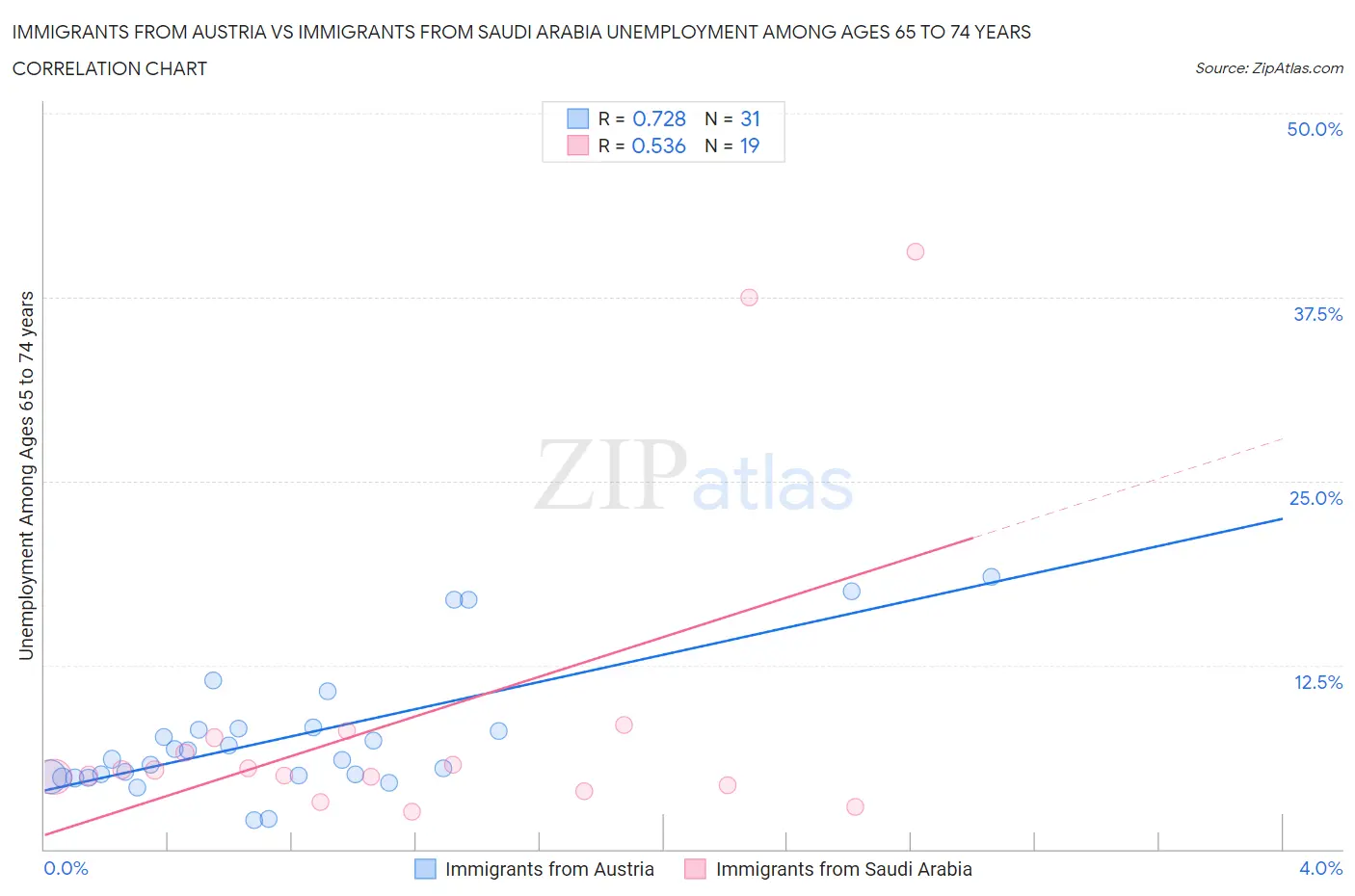 Immigrants from Austria vs Immigrants from Saudi Arabia Unemployment Among Ages 65 to 74 years