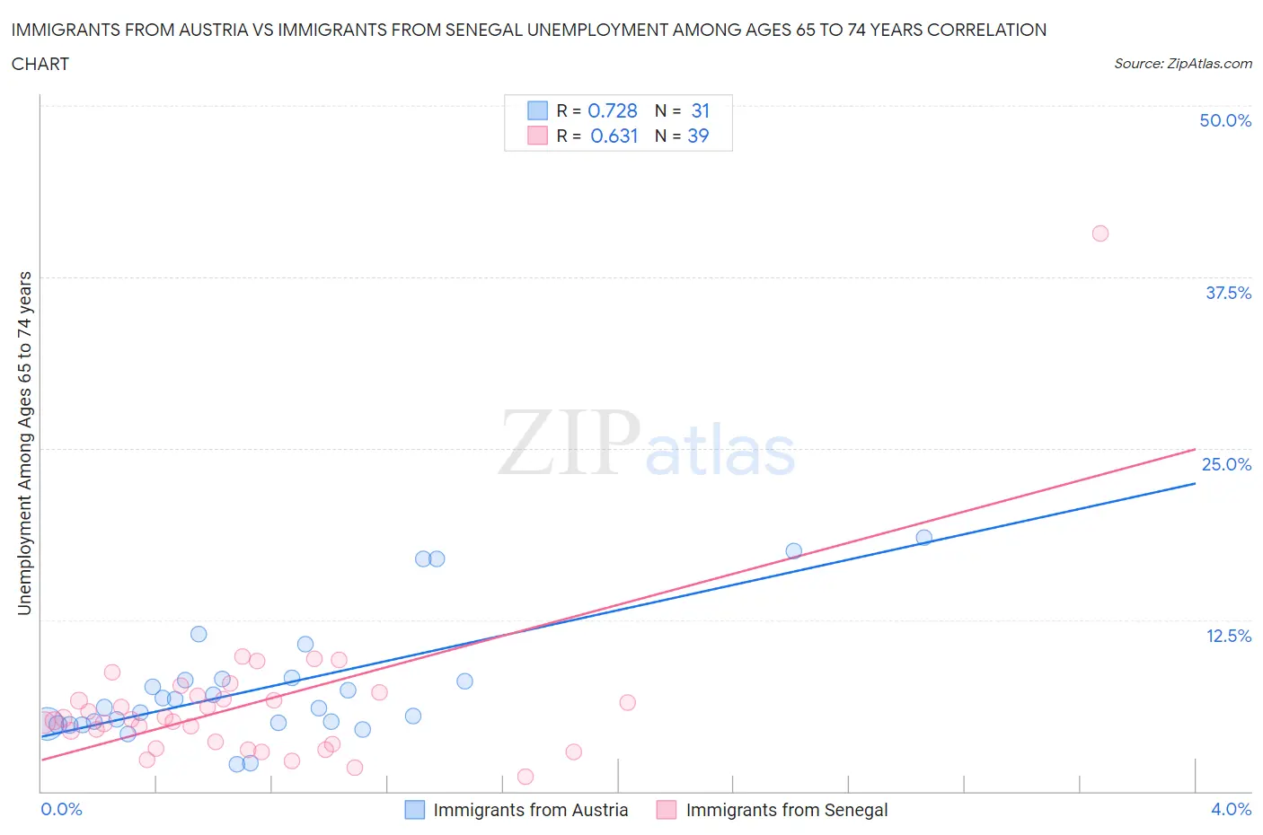 Immigrants from Austria vs Immigrants from Senegal Unemployment Among Ages 65 to 74 years