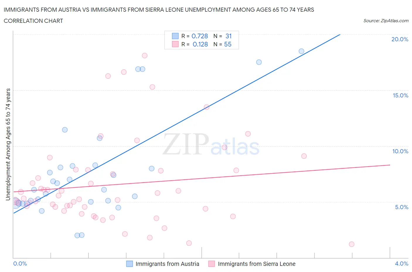 Immigrants from Austria vs Immigrants from Sierra Leone Unemployment Among Ages 65 to 74 years