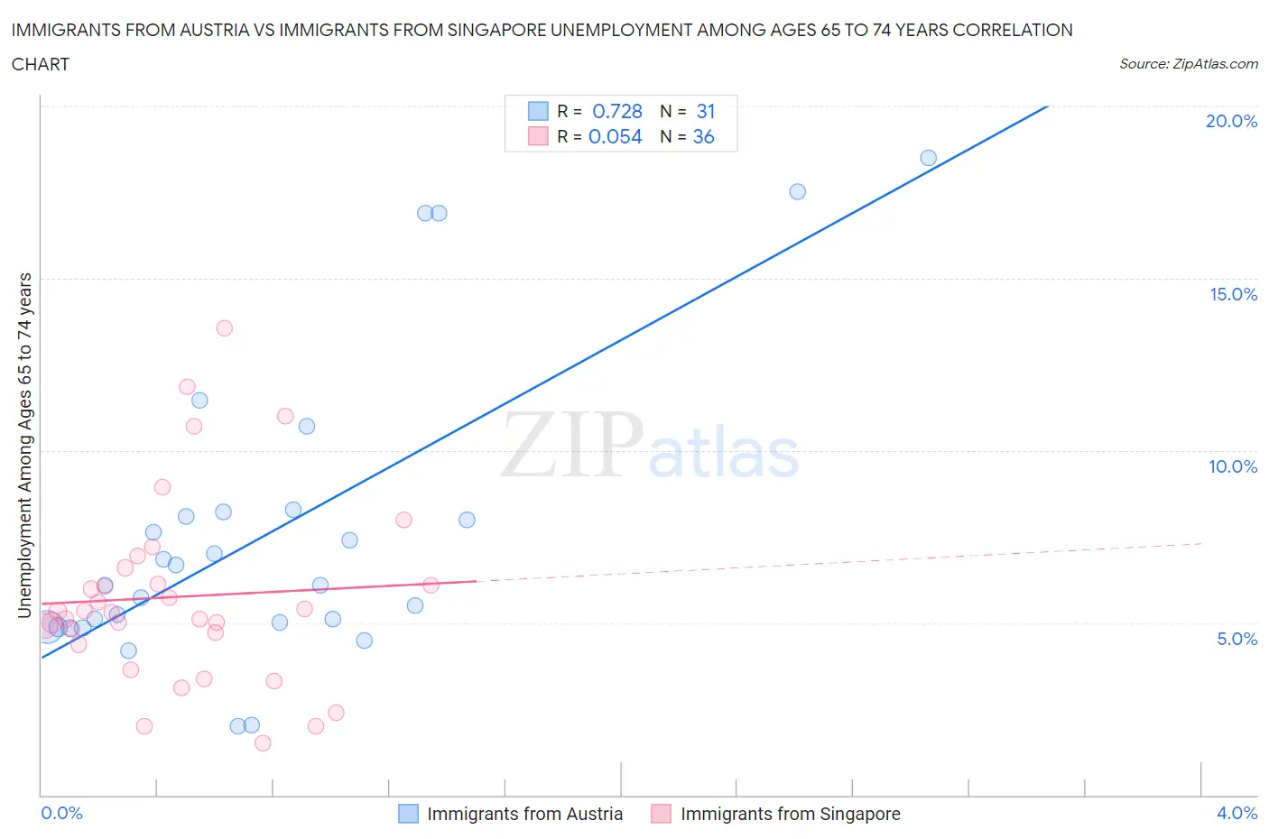 Immigrants from Austria vs Immigrants from Singapore Unemployment Among Ages 65 to 74 years