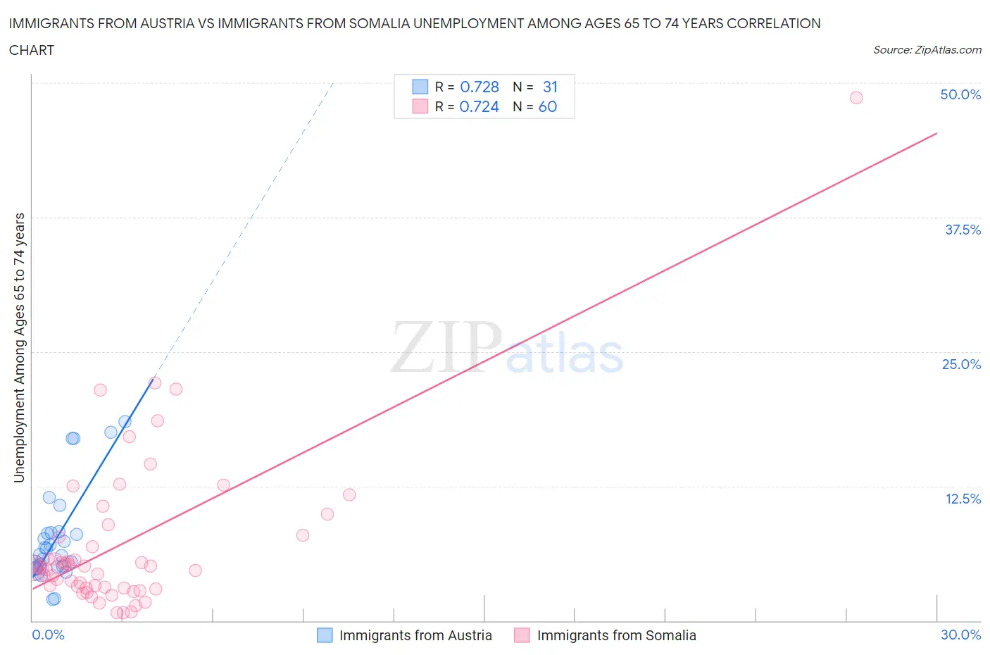 Immigrants from Austria vs Immigrants from Somalia Unemployment Among Ages 65 to 74 years