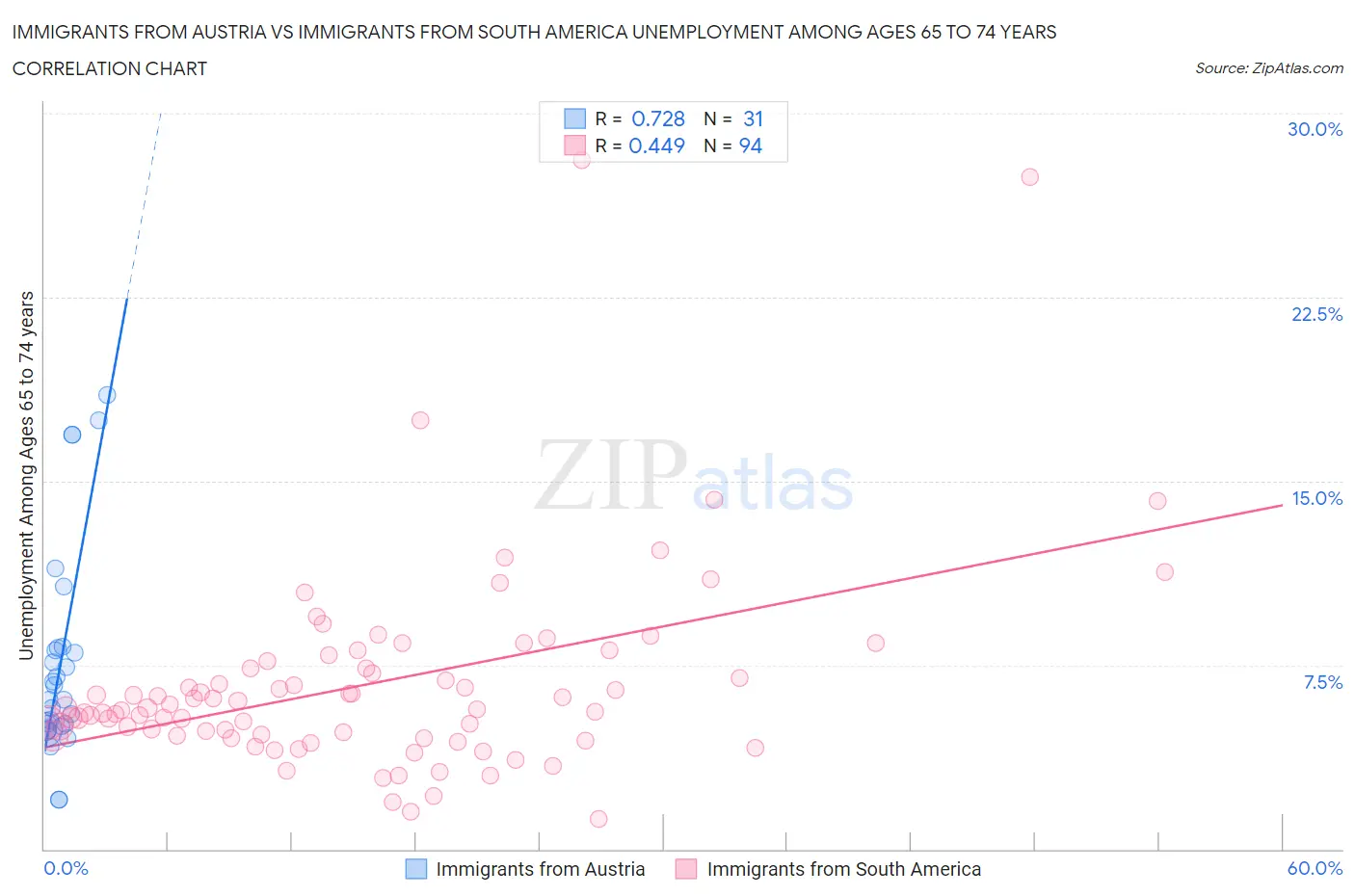 Immigrants from Austria vs Immigrants from South America Unemployment Among Ages 65 to 74 years