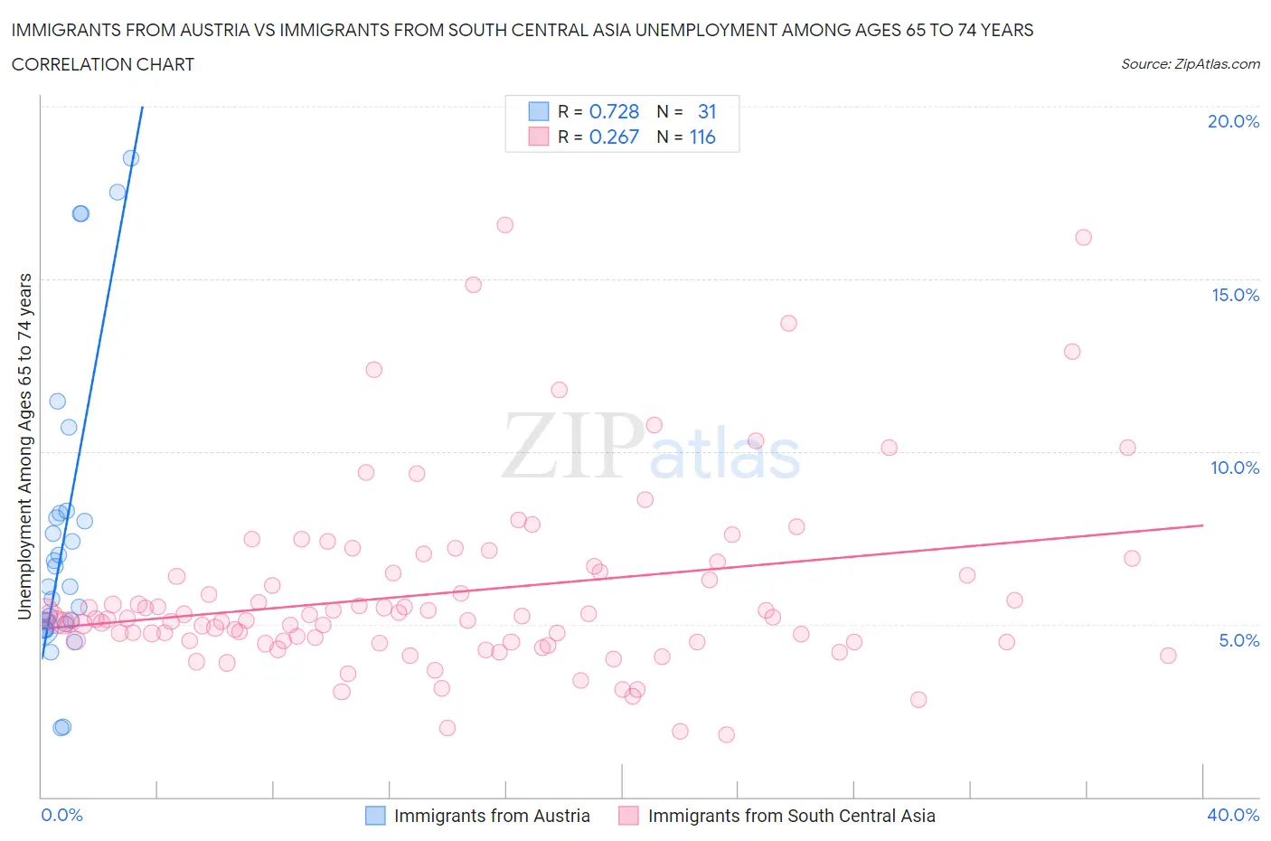 Immigrants from Austria vs Immigrants from South Central Asia Unemployment Among Ages 65 to 74 years