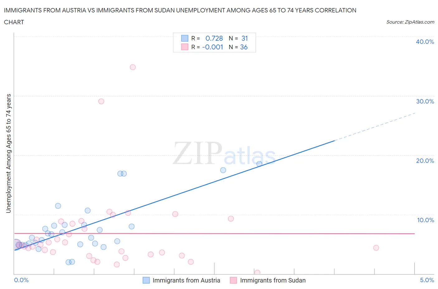 Immigrants from Austria vs Immigrants from Sudan Unemployment Among Ages 65 to 74 years