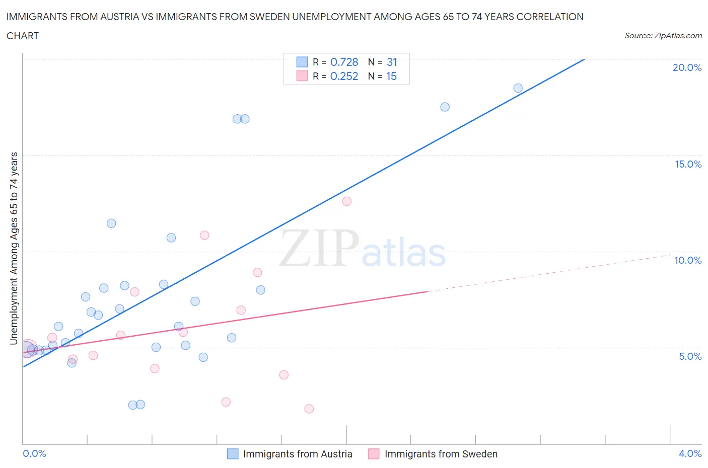 Immigrants from Austria vs Immigrants from Sweden Unemployment Among Ages 65 to 74 years