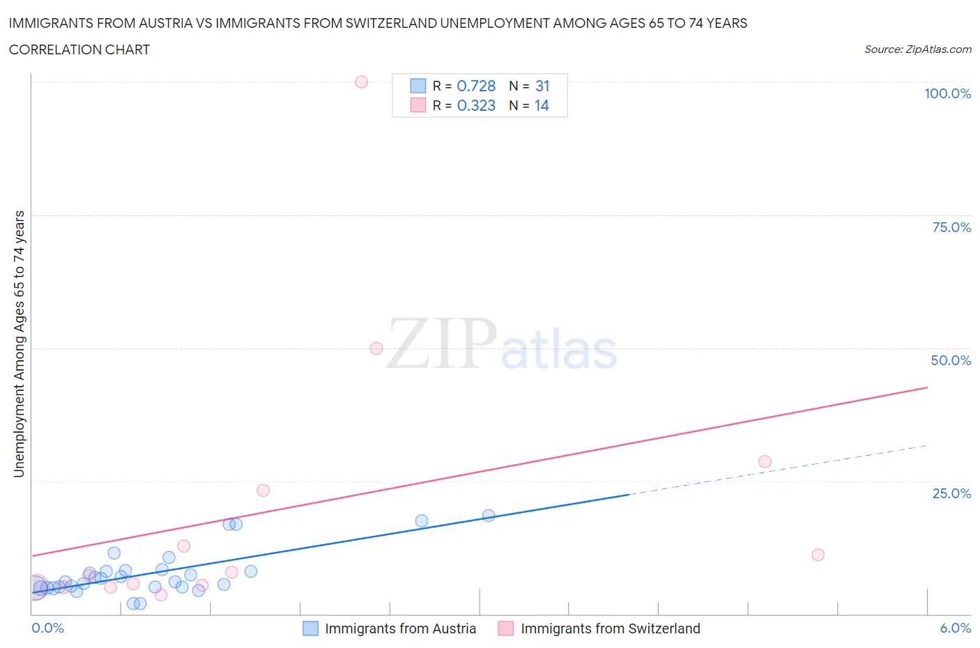 Immigrants from Austria vs Immigrants from Switzerland Unemployment Among Ages 65 to 74 years