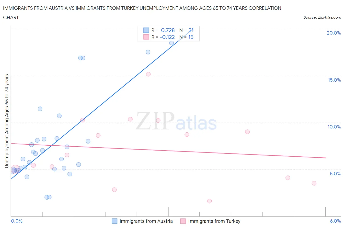 Immigrants from Austria vs Immigrants from Turkey Unemployment Among Ages 65 to 74 years