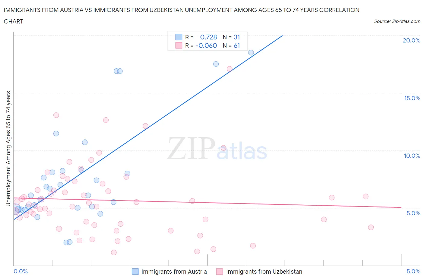 Immigrants from Austria vs Immigrants from Uzbekistan Unemployment Among Ages 65 to 74 years