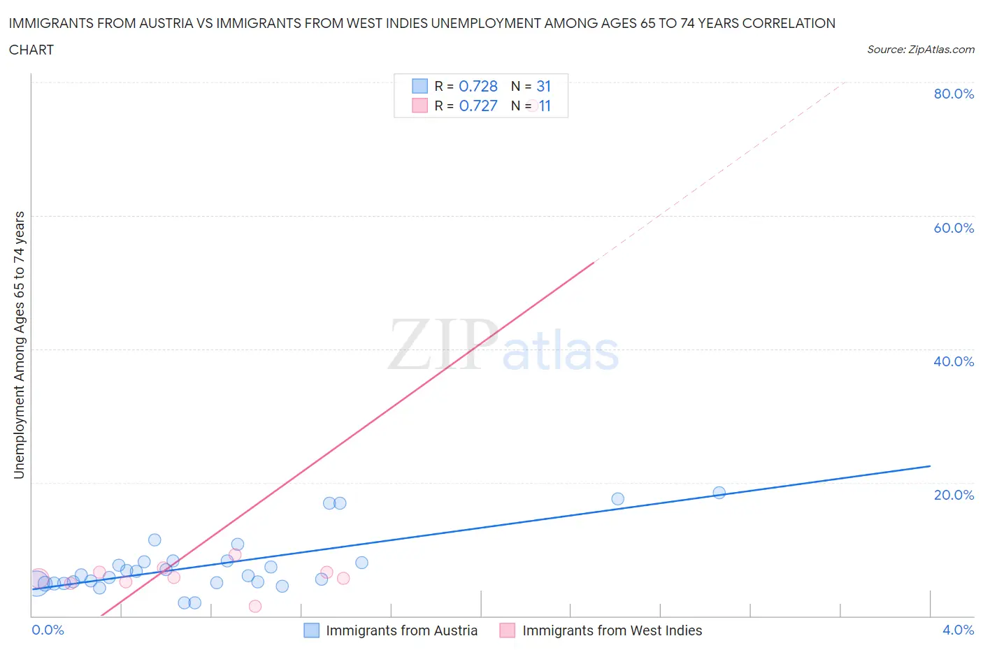 Immigrants from Austria vs Immigrants from West Indies Unemployment Among Ages 65 to 74 years