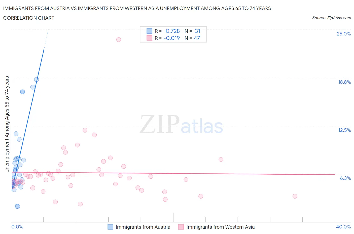 Immigrants from Austria vs Immigrants from Western Asia Unemployment Among Ages 65 to 74 years