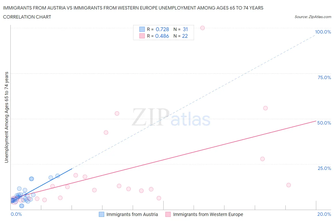 Immigrants from Austria vs Immigrants from Western Europe Unemployment Among Ages 65 to 74 years