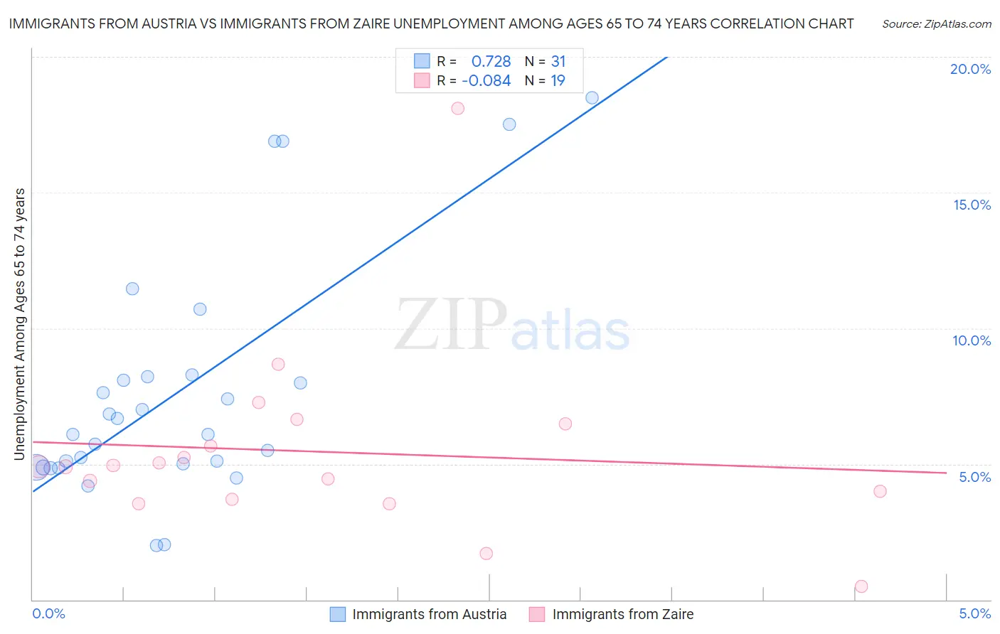 Immigrants from Austria vs Immigrants from Zaire Unemployment Among Ages 65 to 74 years