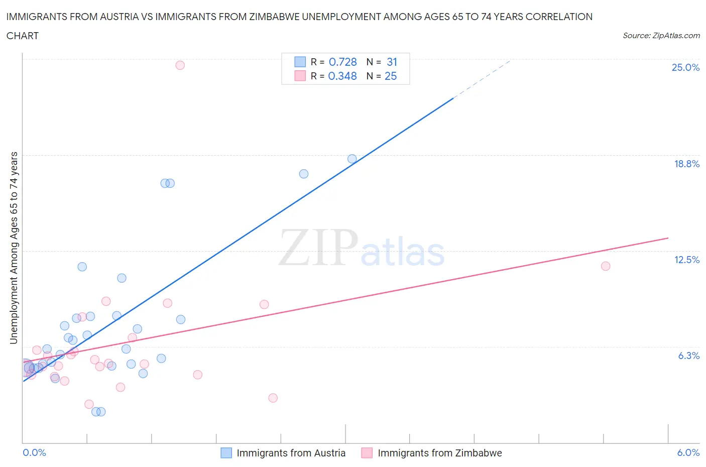 Immigrants from Austria vs Immigrants from Zimbabwe Unemployment Among Ages 65 to 74 years