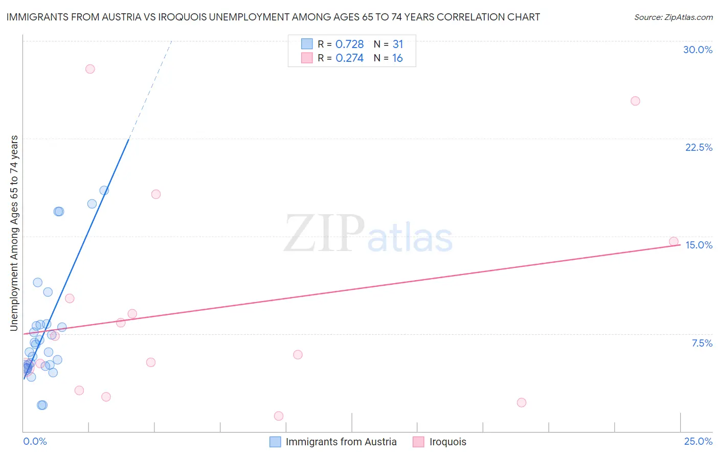 Immigrants from Austria vs Iroquois Unemployment Among Ages 65 to 74 years