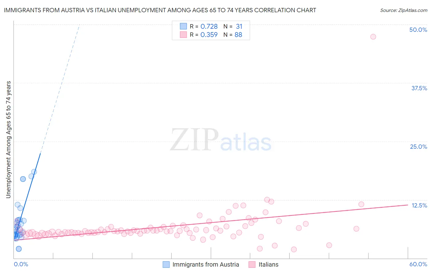 Immigrants from Austria vs Italian Unemployment Among Ages 65 to 74 years