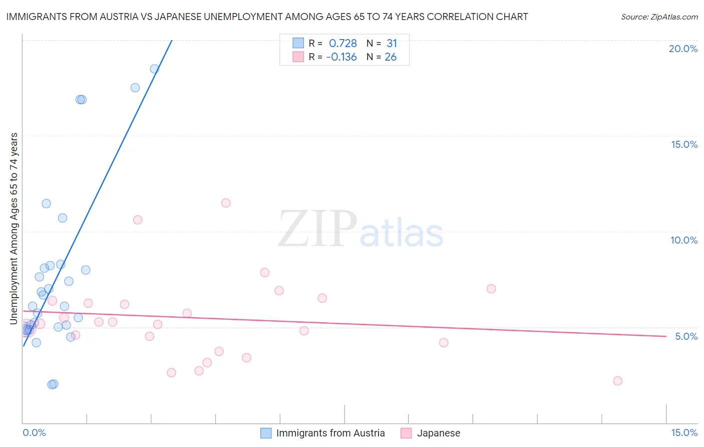Immigrants from Austria vs Japanese Unemployment Among Ages 65 to 74 years