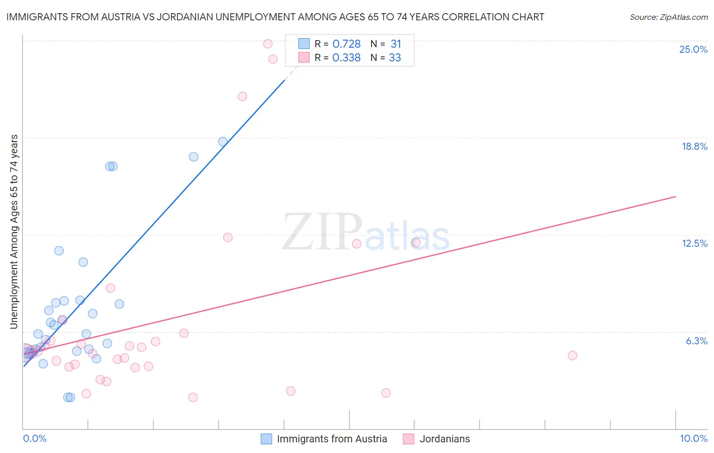 Immigrants from Austria vs Jordanian Unemployment Among Ages 65 to 74 years