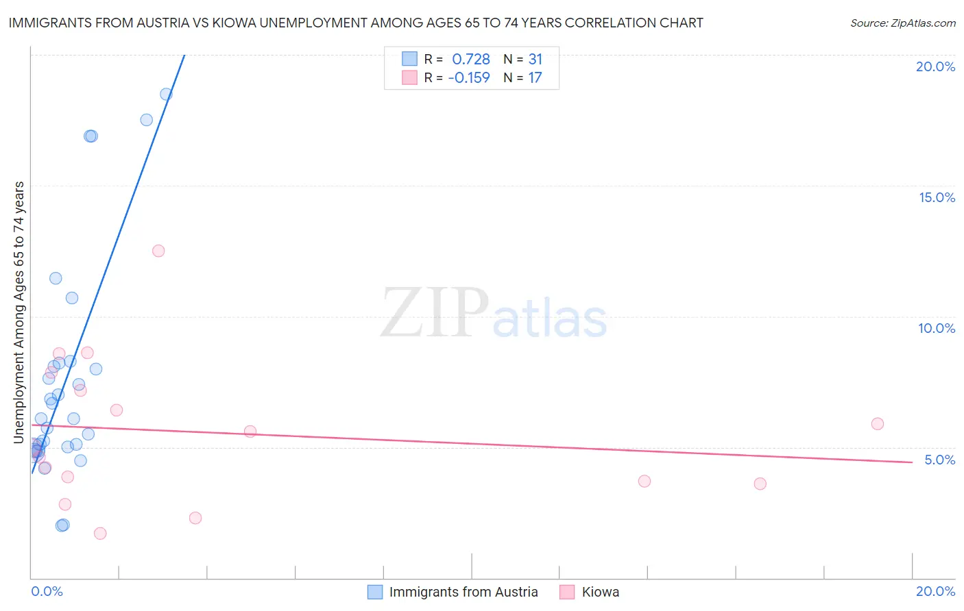 Immigrants from Austria vs Kiowa Unemployment Among Ages 65 to 74 years