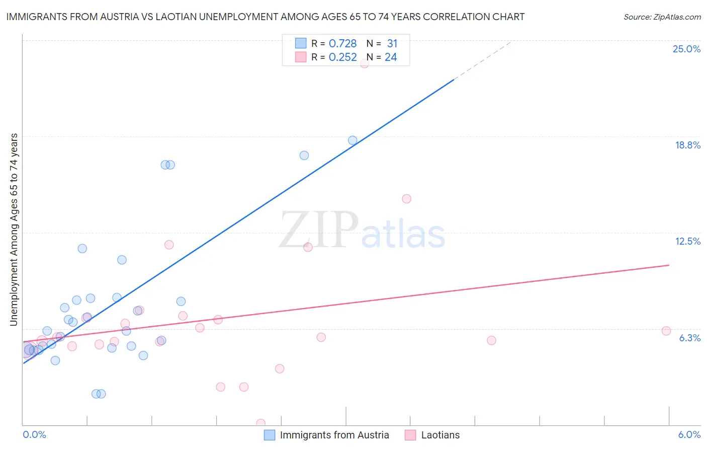 Immigrants from Austria vs Laotian Unemployment Among Ages 65 to 74 years