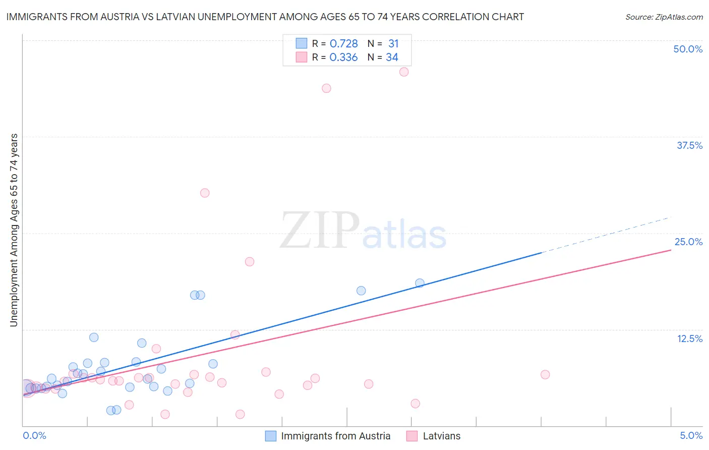Immigrants from Austria vs Latvian Unemployment Among Ages 65 to 74 years