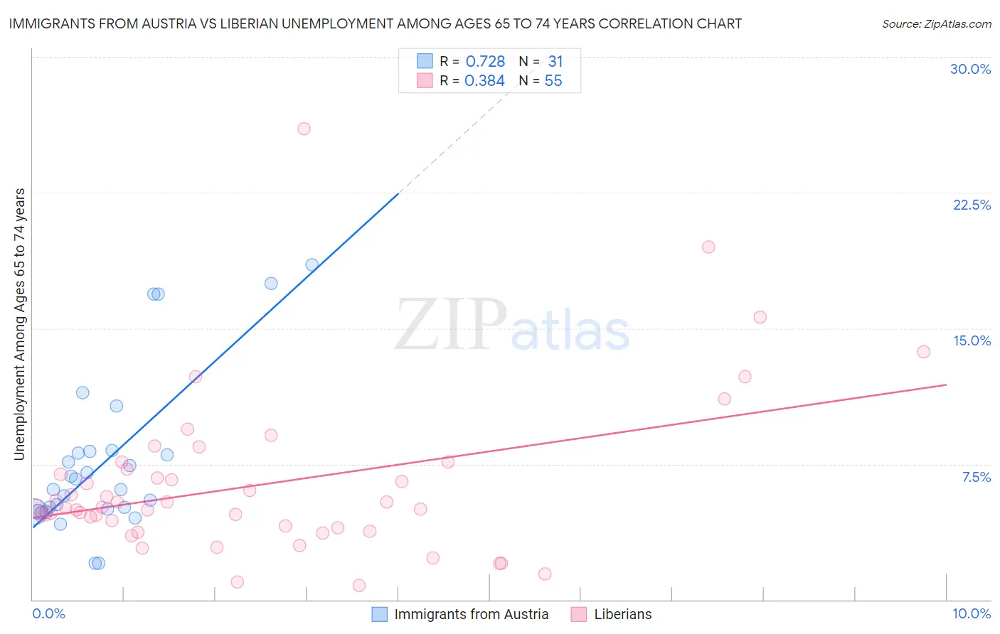 Immigrants from Austria vs Liberian Unemployment Among Ages 65 to 74 years