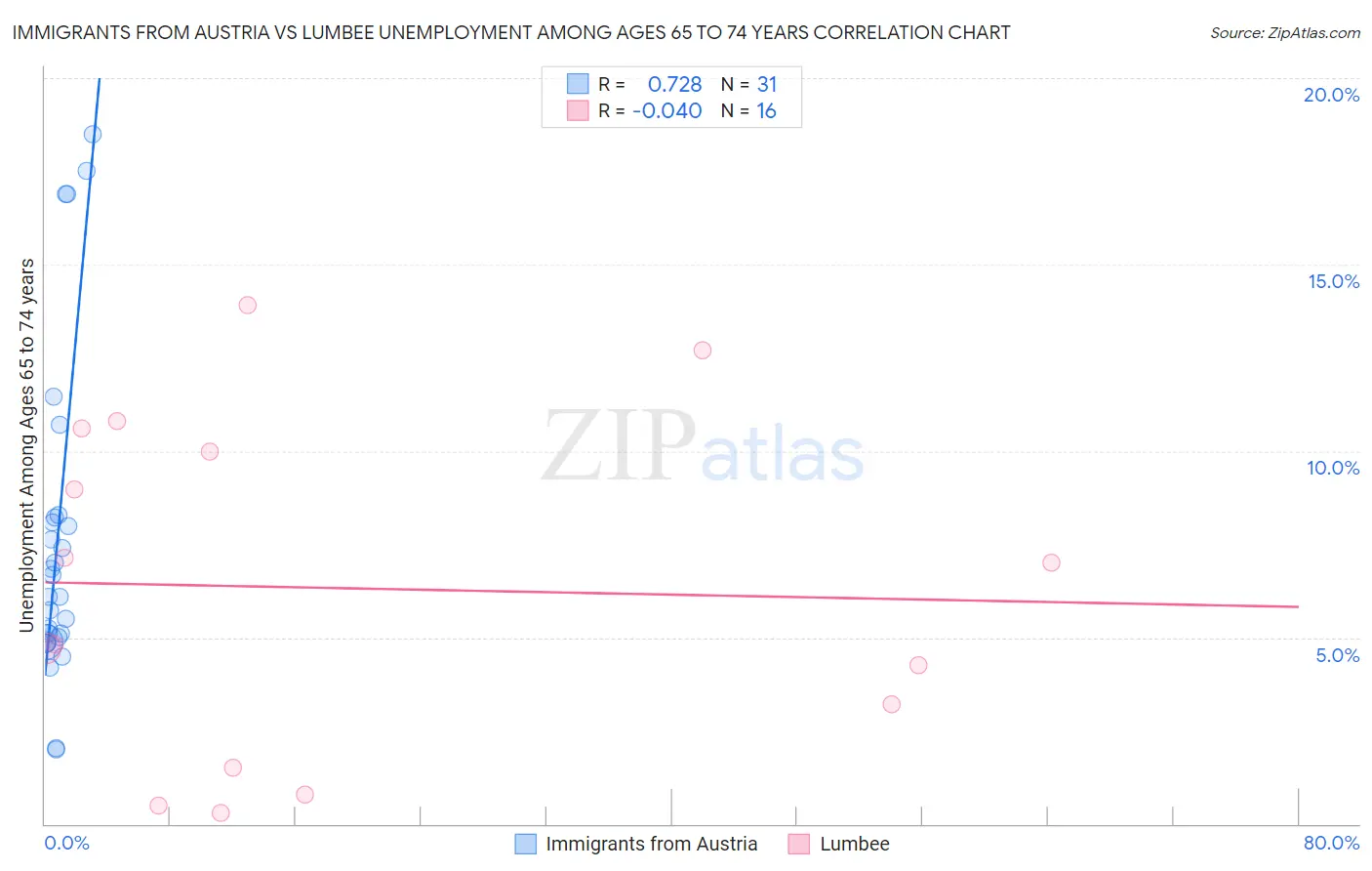 Immigrants from Austria vs Lumbee Unemployment Among Ages 65 to 74 years