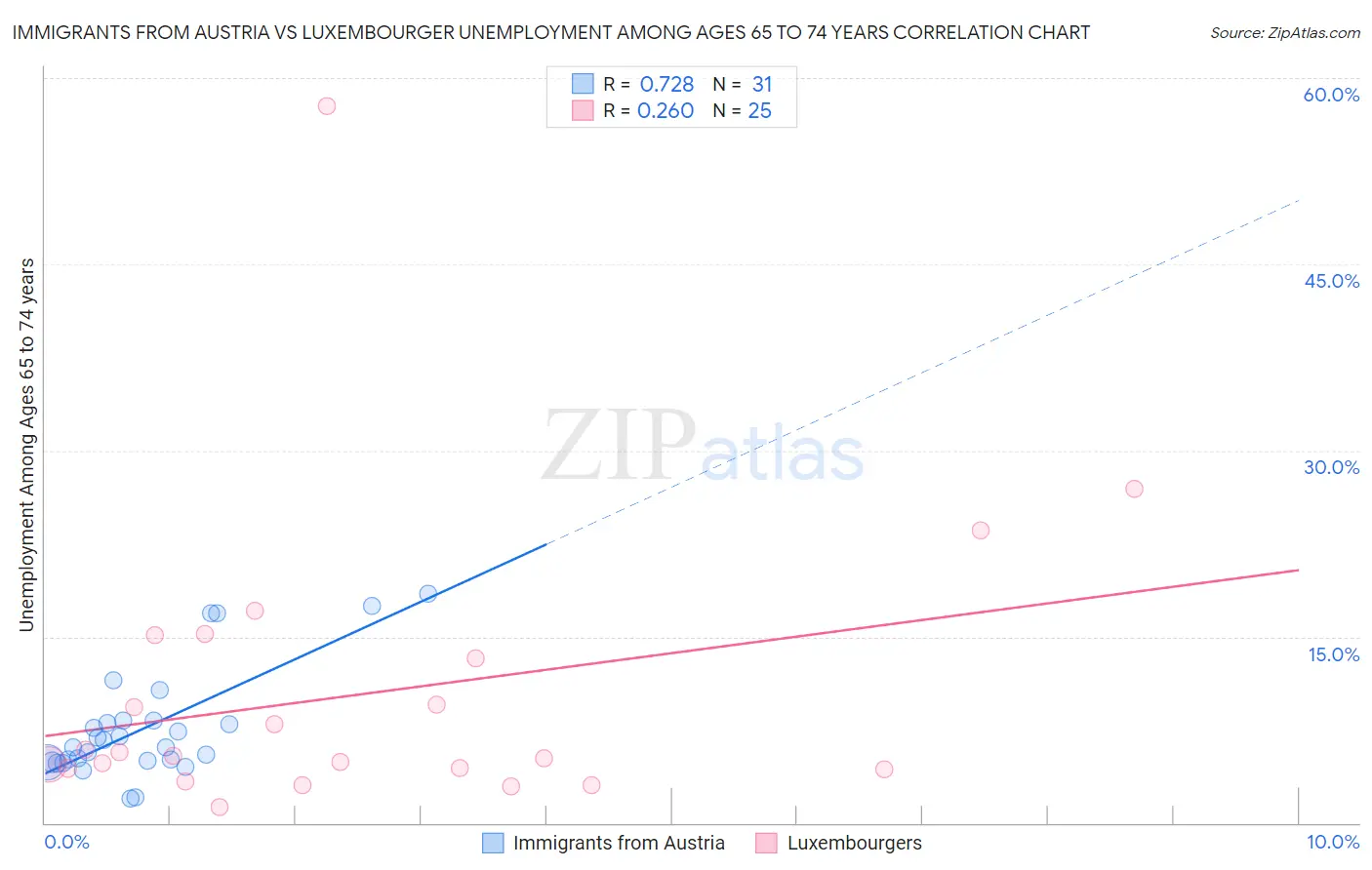 Immigrants from Austria vs Luxembourger Unemployment Among Ages 65 to 74 years