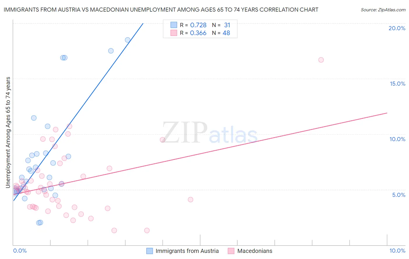 Immigrants from Austria vs Macedonian Unemployment Among Ages 65 to 74 years