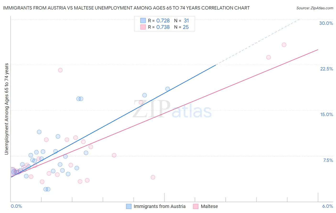 Immigrants from Austria vs Maltese Unemployment Among Ages 65 to 74 years