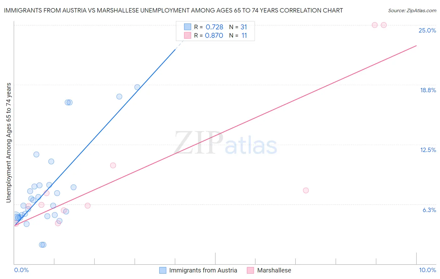 Immigrants from Austria vs Marshallese Unemployment Among Ages 65 to 74 years