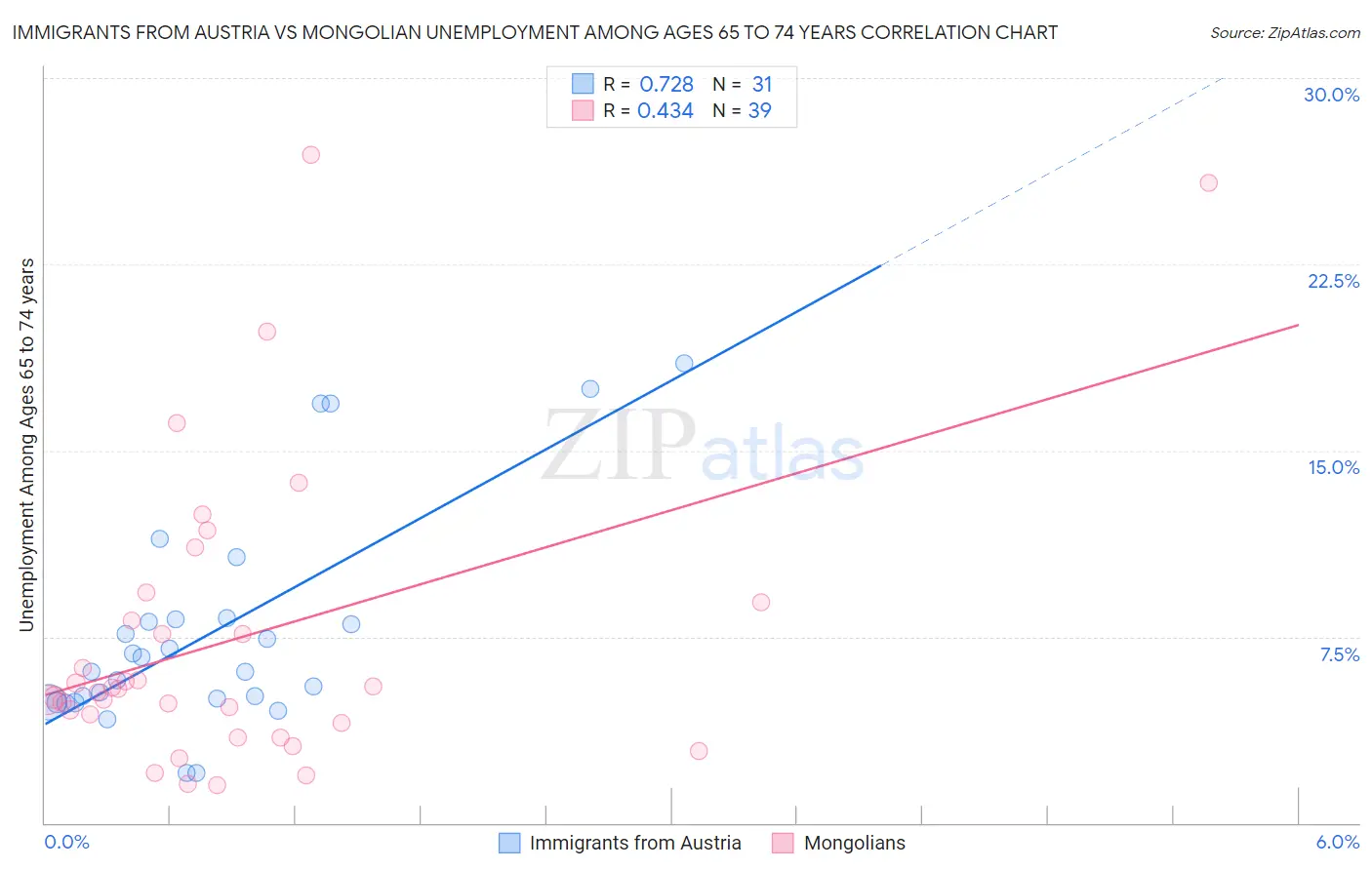 Immigrants from Austria vs Mongolian Unemployment Among Ages 65 to 74 years