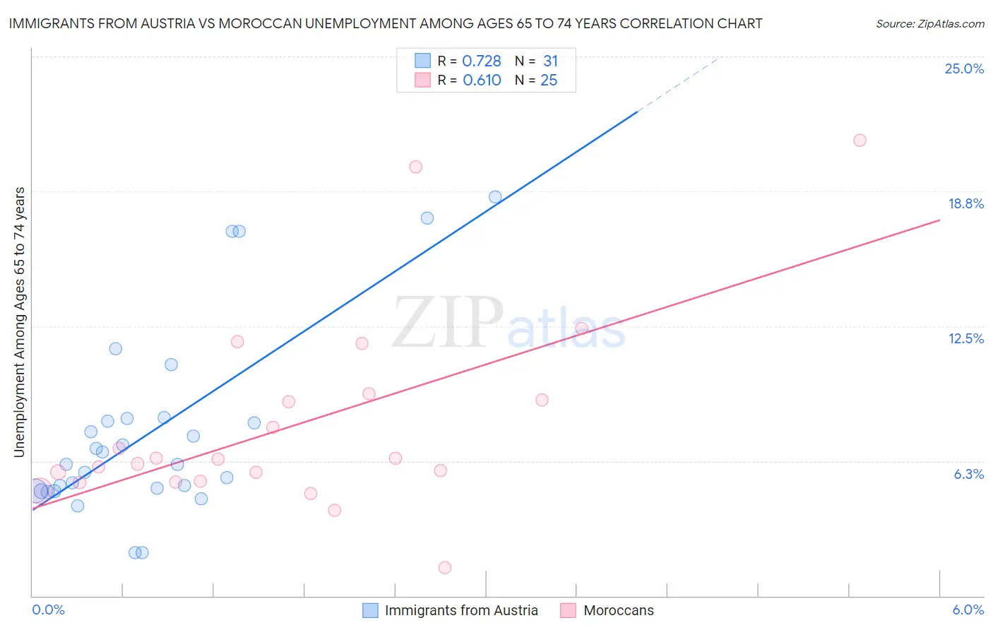Immigrants from Austria vs Moroccan Unemployment Among Ages 65 to 74 years