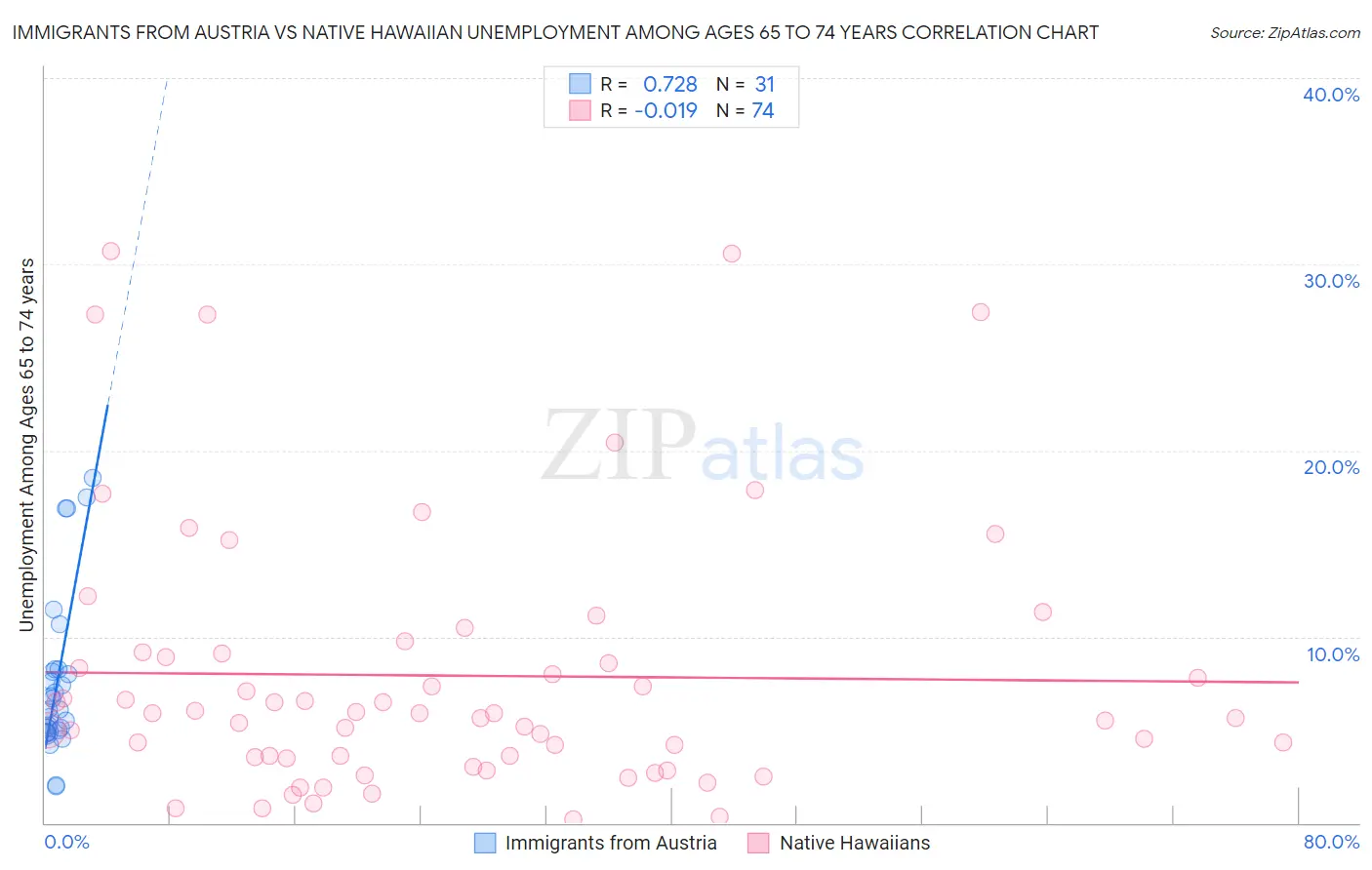 Immigrants from Austria vs Native Hawaiian Unemployment Among Ages 65 to 74 years