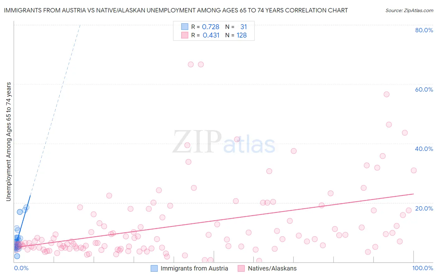 Immigrants from Austria vs Native/Alaskan Unemployment Among Ages 65 to 74 years