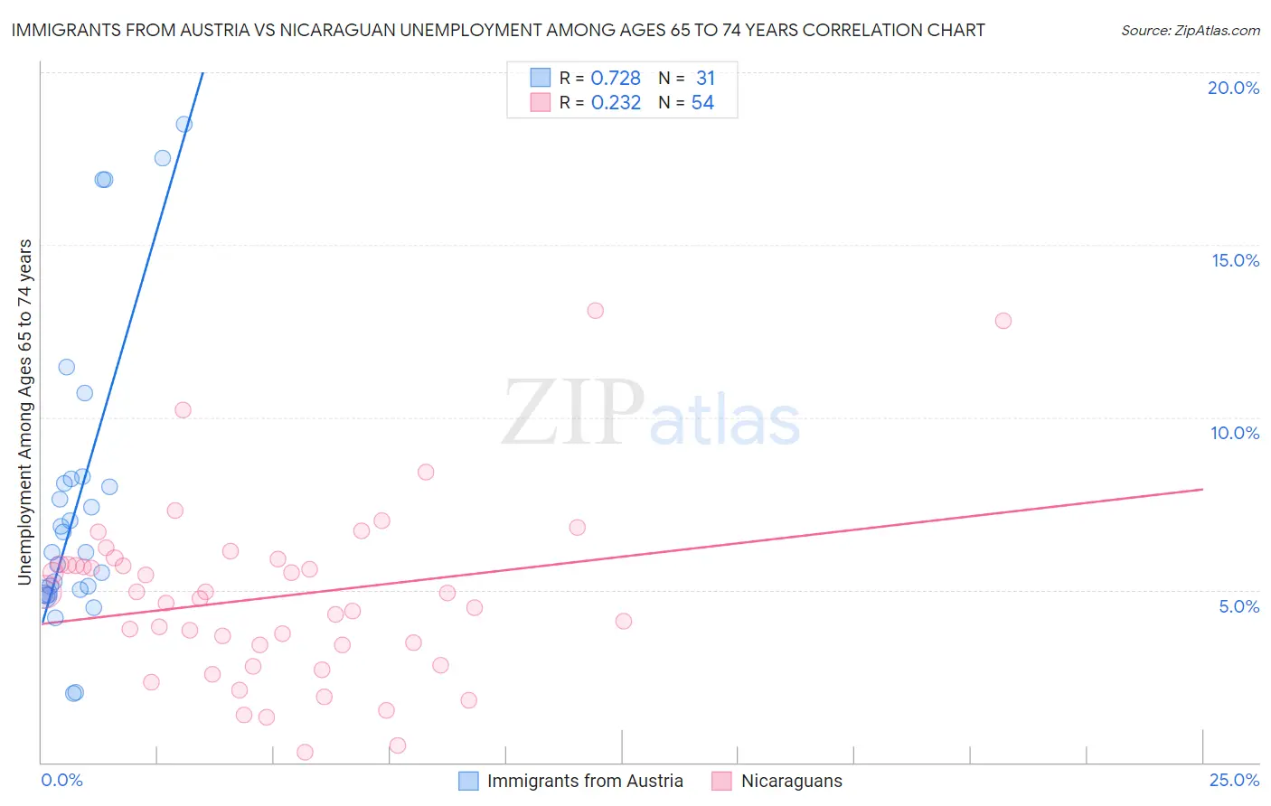 Immigrants from Austria vs Nicaraguan Unemployment Among Ages 65 to 74 years