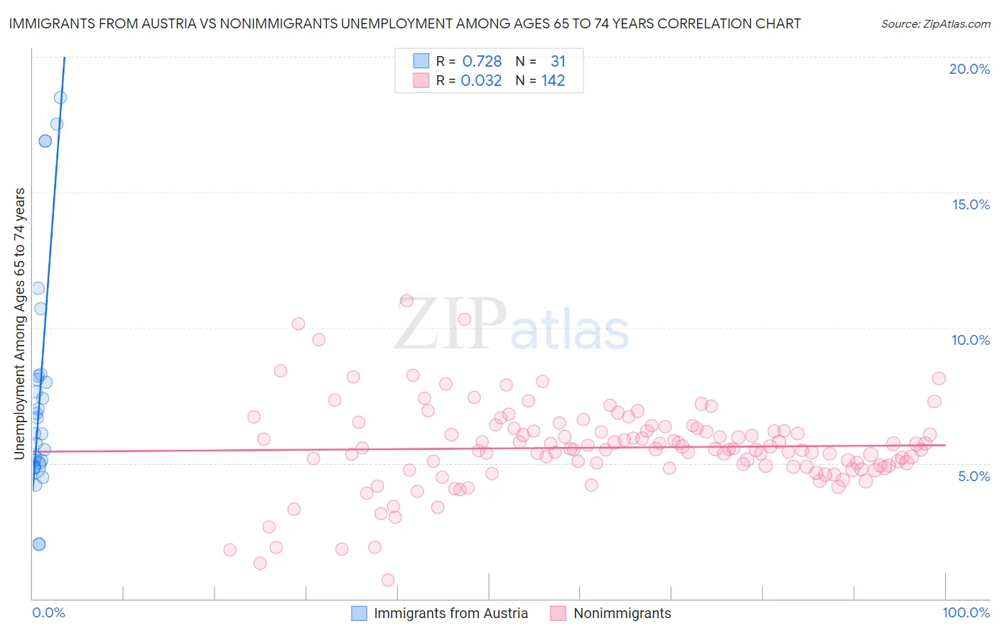 Immigrants from Austria vs Nonimmigrants Unemployment Among Ages 65 to 74 years