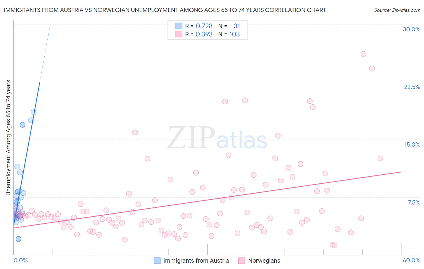 Immigrants from Austria vs Norwegian Unemployment Among Ages 65 to 74 years